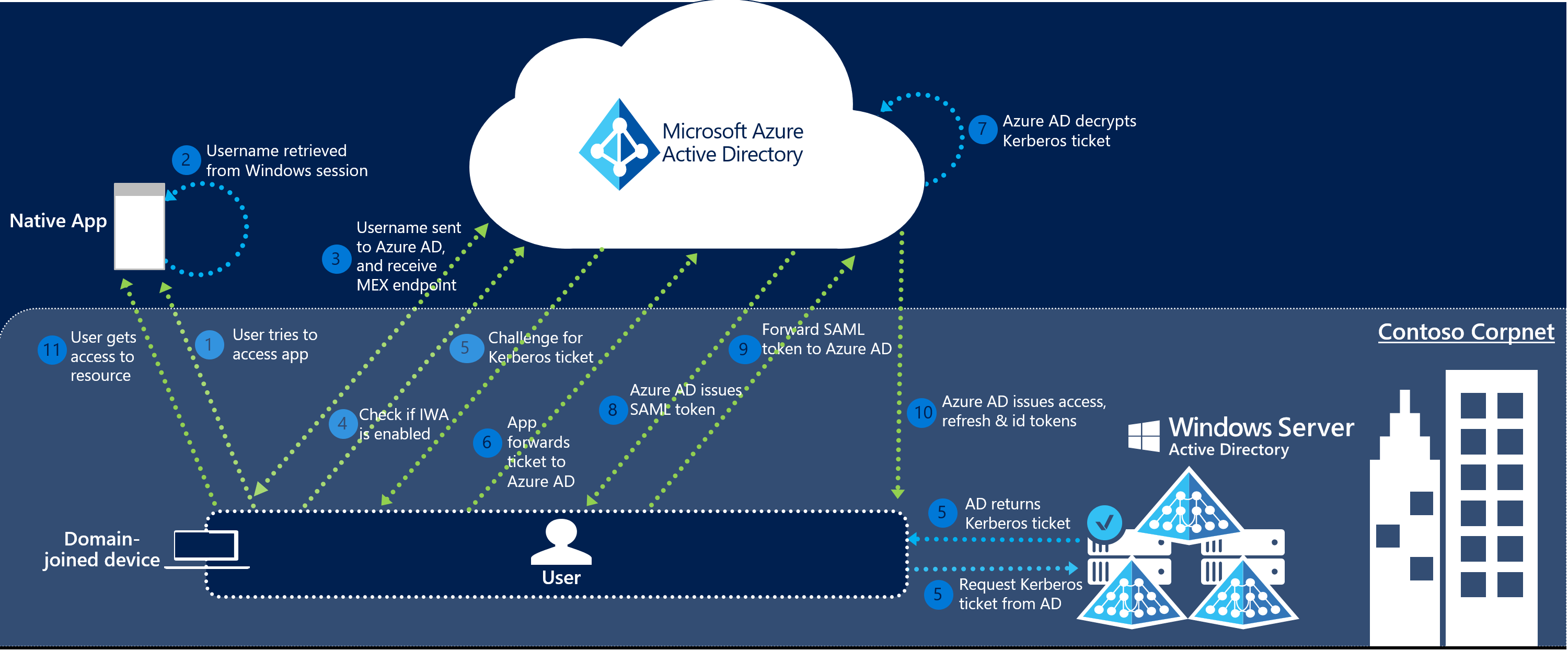 What is Azure Active Directory Seamless Single Sign On?